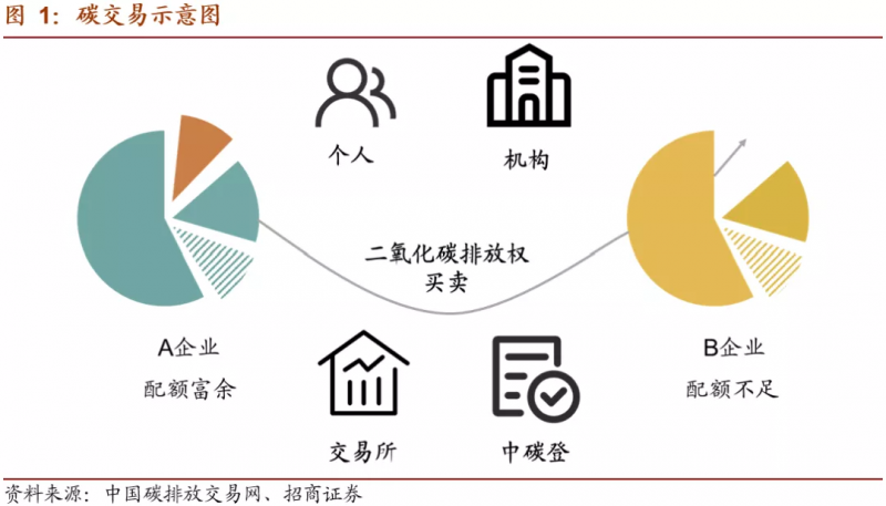 中國碳市場交易已經(jīng)啟動，這些基礎(chǔ)知識你一定要了解！