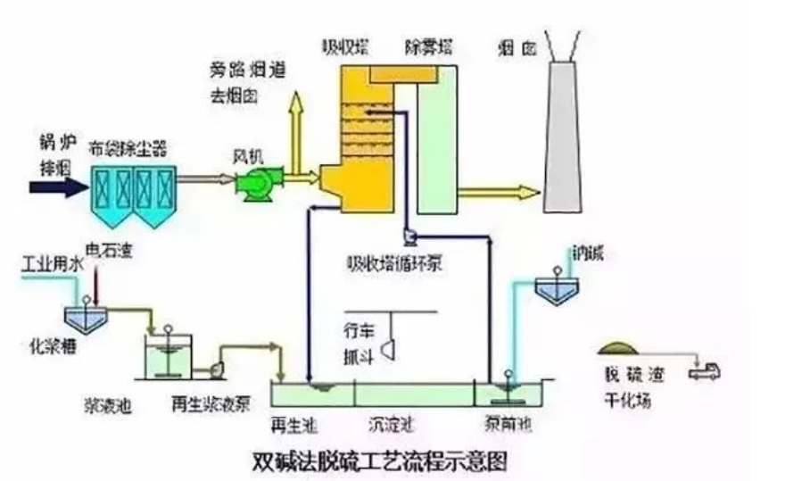 6、雙堿法脫硫工藝