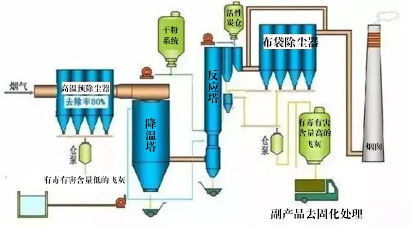 7、氧化鎂法脫硫工藝