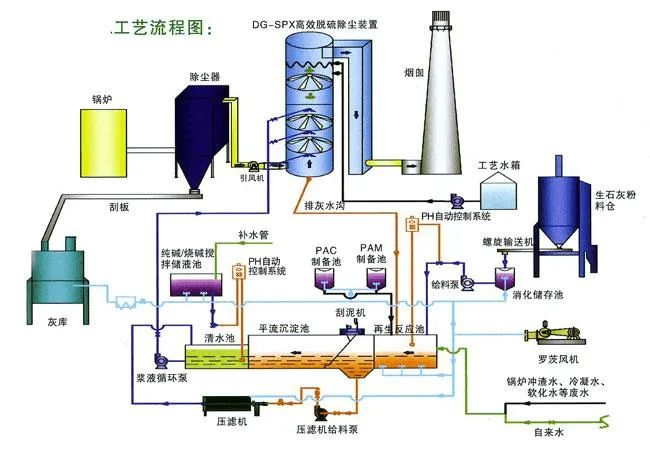 8、間接石灰石-石膏法