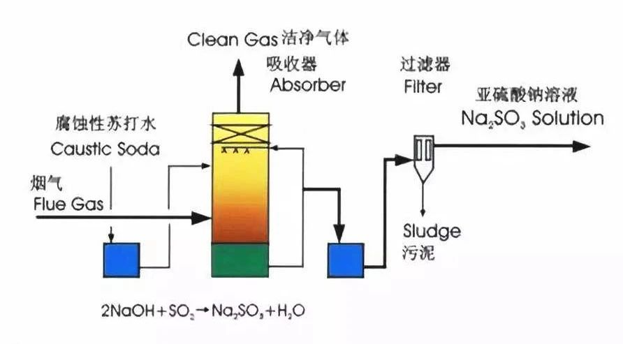 9、檸檬吸收法脫硫