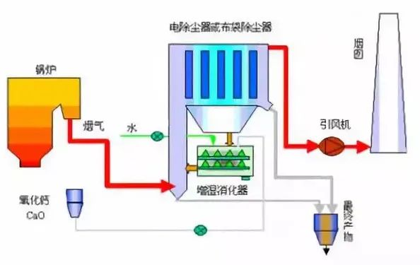 13、煙氣循環(huán)流化床法