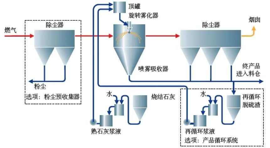 14、生物法處理有機(jī)廢氣