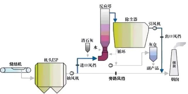 15、回收與生鐵公司燒結(jié)機(jī)旋轉(zhuǎn)噴霧干燥