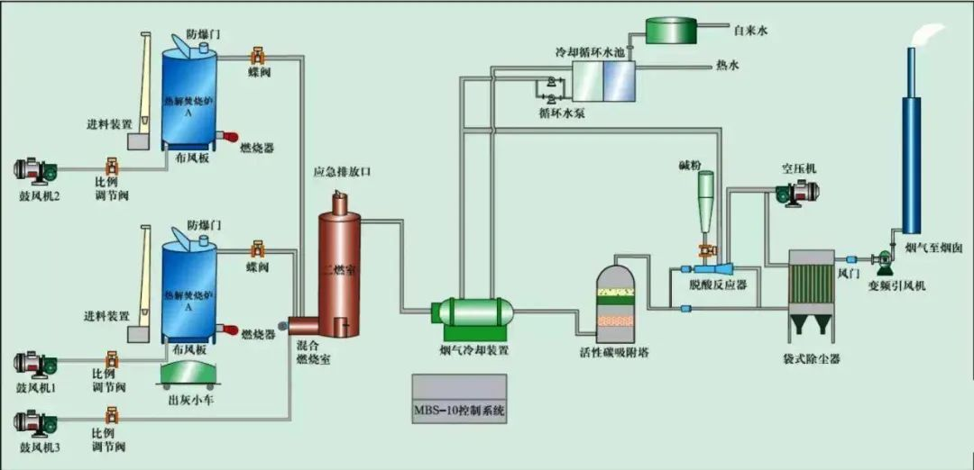 18、危險廢氣無害化處理工藝