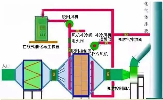 17、廢氣焚燒處理工藝