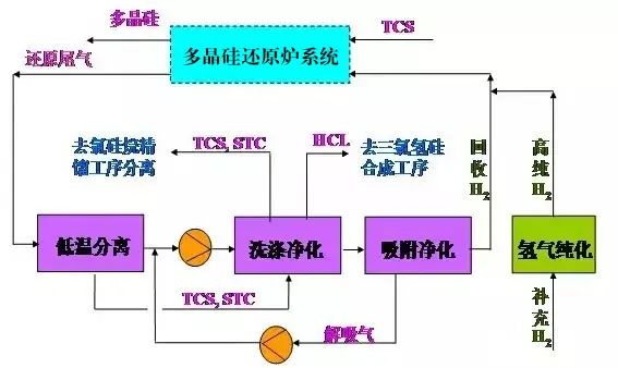 25、多晶硅尾氣干法分離回收工藝流程圖