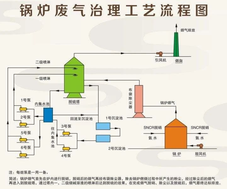 26、鍋爐廢氣治理工藝流程圖