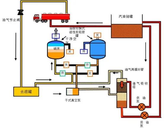 27、油氣回收工藝流程示意圖