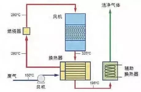 30、WQ YCR有機(jī)廢氣催化燃燒工藝