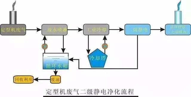 32、定型機(jī)廢氣二級靜電處理流程