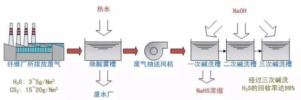 33、硫化氫廢氣除去工藝