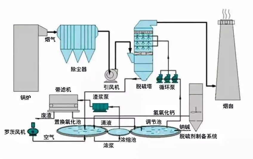 34、鍋爐廢氣處理雙堿法工藝