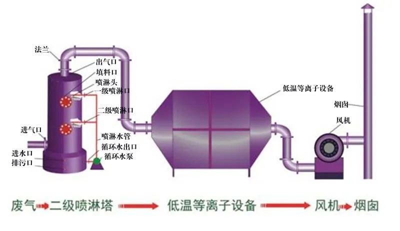 35、等離子噴淋塔廢氣處理工藝