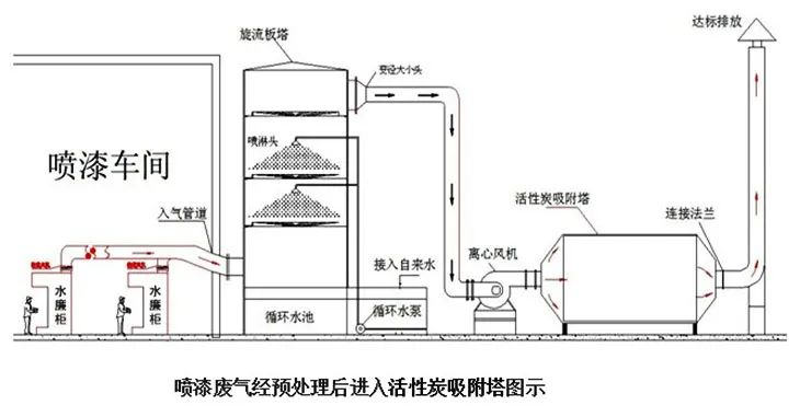 37、噴漆廢氣處理工藝