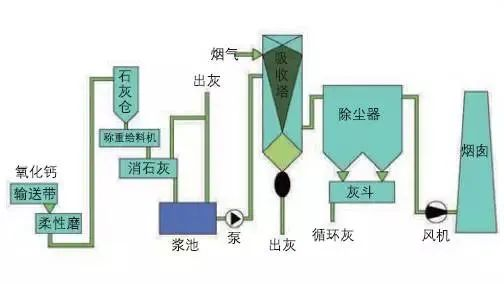 38、半干法脫硫工藝