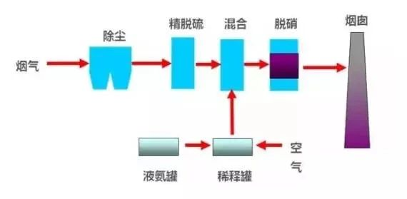 40、臭氧脫硝工藝