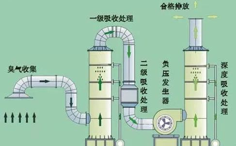 42、吸附法處理酸性氣體工藝