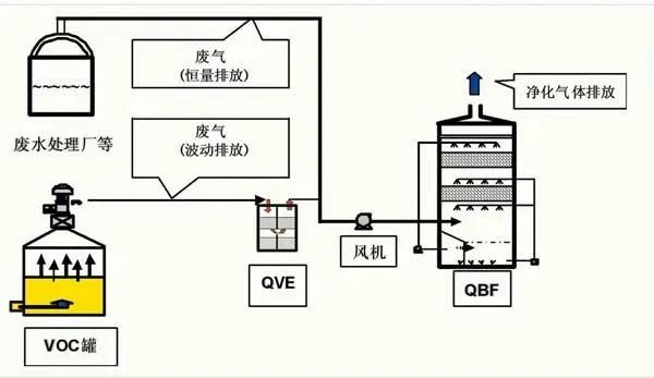 43、QBF處理VOC廢氣