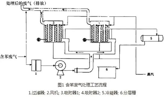 45、含苯廢氣處理工藝流程