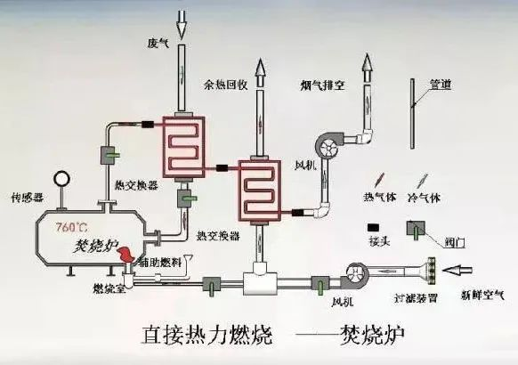 48、熱氧化法焚燒廢氣