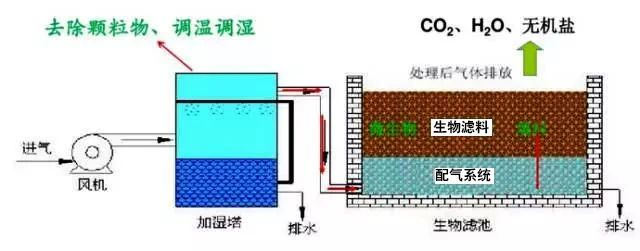 50、生物濾池處理惡臭氣體