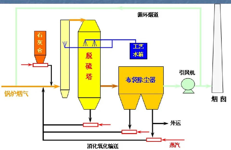 51、半干半濕法脫硫工藝