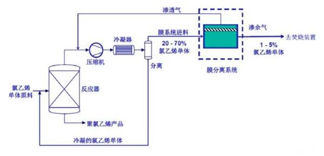 54、氯乙烯廢氣處理工藝