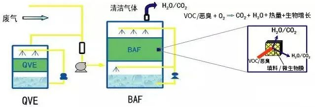 57、生物法處理有機(jī)廢氣