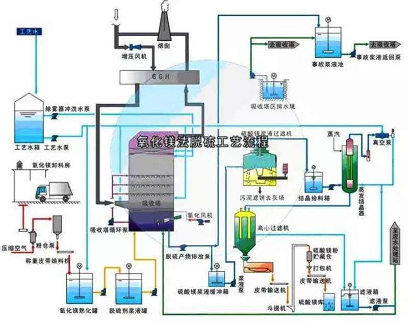 59、氧化鎂法脫硫工藝流程圖