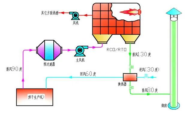 60、烘干廢氣處理流程