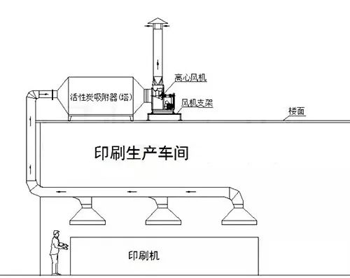 61、不含塵的有機(jī)廢氣處理