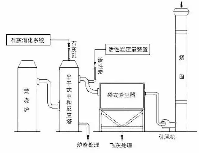 62、石灰漿中和+活性炭噴入 袋式除塵器的組合工藝