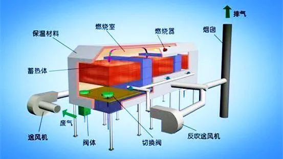 63、床式RTO處理高濃度有機(jī)廢氣