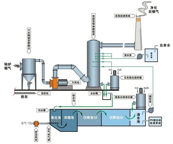 68、鈣-鈉雙堿法脫硫工藝流程圖