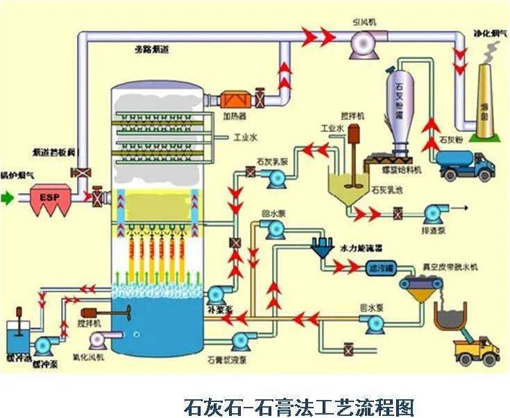 74、石灰石-石膏法工藝流程圖