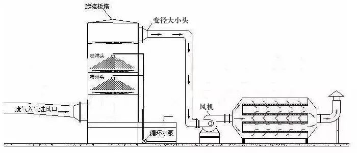 76、塑膠廢氣治理工程工藝流程圖