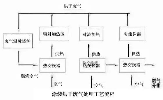 77、涂裝烘干廢氣處理工藝