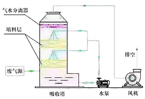 78、液體吸收塔廢氣處理設(shè)備工藝流程