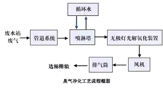 79、臭氣凈化工藝流程框圖