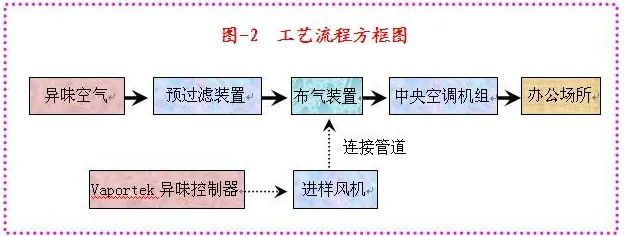 82、生物制藥行業(yè)廢氣治理工藝流程框圖