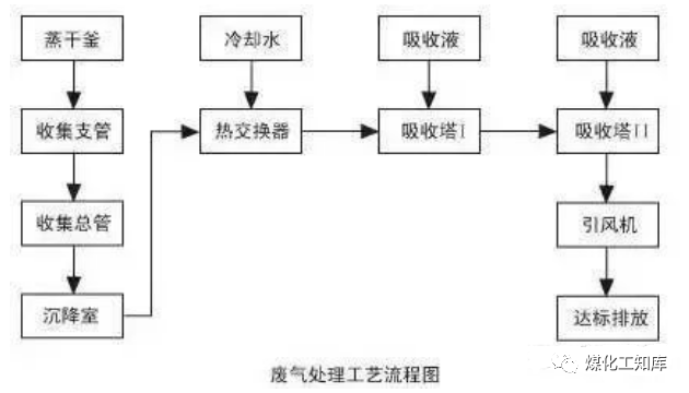 83、沉降、冷卻工藝處理生產(chǎn)廢氣