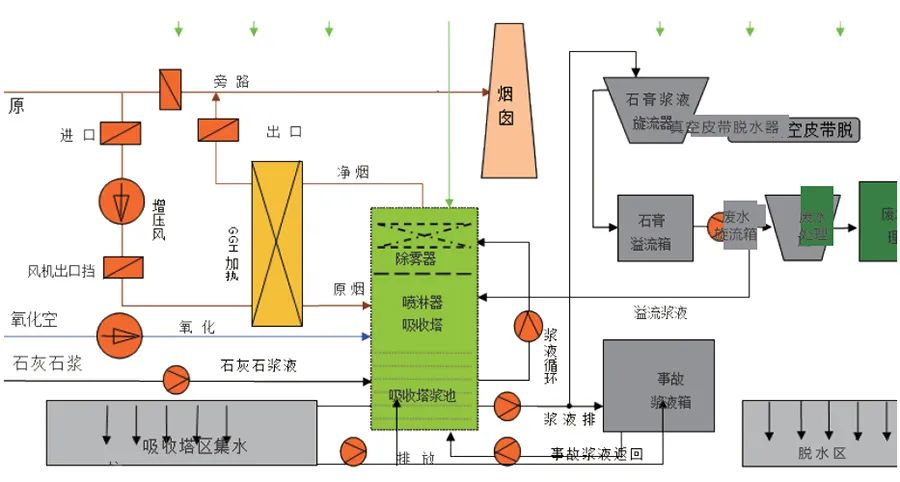 85、濕法脫硫工藝流程圖