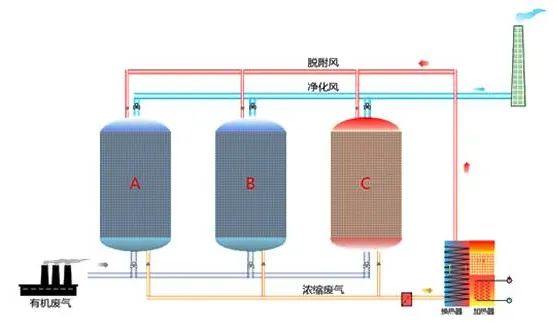 87、吸附濃縮催化燃燒廢氣處理工藝